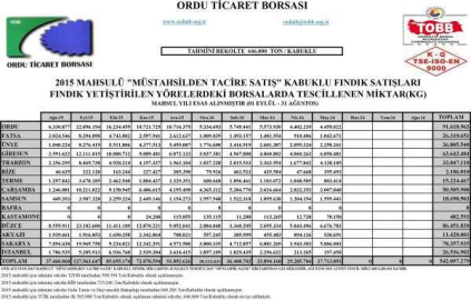 10 Ayda 542 Bin Ton Fındık Pazara İndi