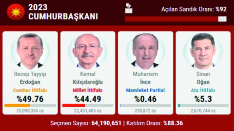 Türkiye Geneli Açılan Sandık Oranı: %92