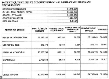 YSK RESMİ SONUÇLARI AÇIKLADI