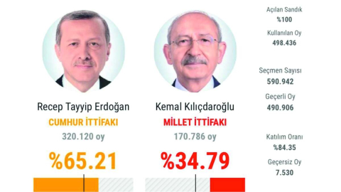 ORDU’DA 7 BİN 530 OY GEÇERSİZ SAYILDI